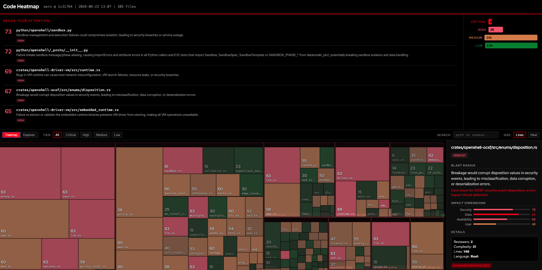 Treemap dashboard